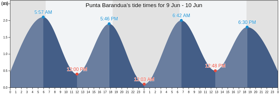 Punta Barandua, Canton Santa Elena, Santa Elena, Ecuador tide chart