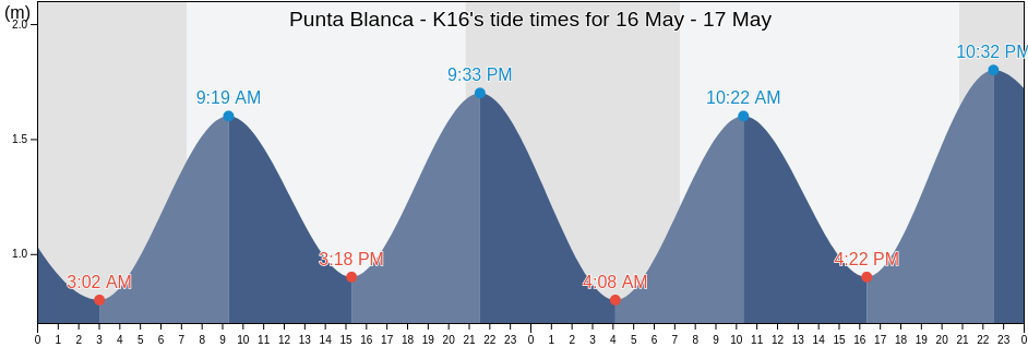 Punta Blanca - K16, Provincia de Santa Cruz de Tenerife, Canary Islands, Spain tide chart