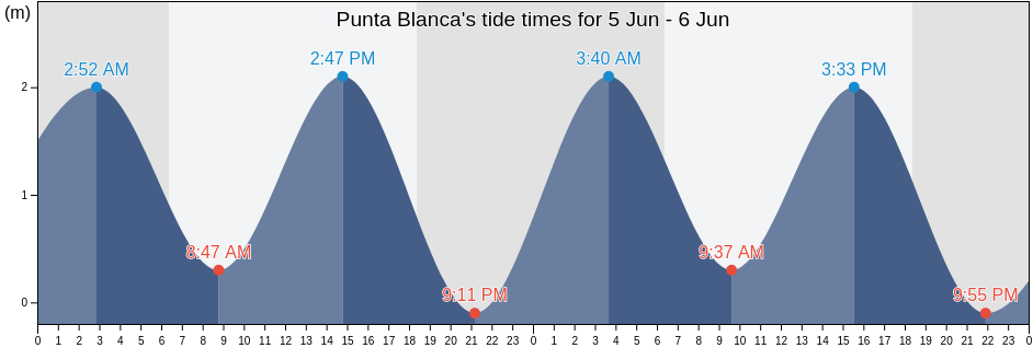 Punta Blanca, Canton Santa Elena, Santa Elena, Ecuador tide chart