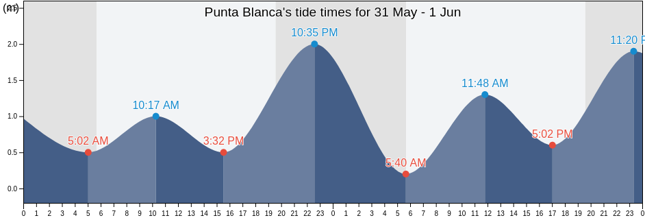 Punta Blanca, Puerto Penasco, Sonora, Mexico tide chart