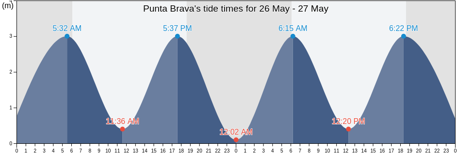 Punta Brava, Veraguas, Panama tide chart