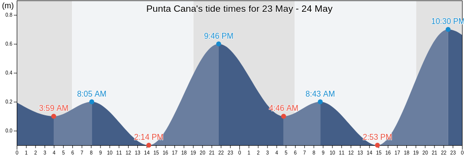 Punta Cana, Higueey, La Altagracia, Dominican Republic tide chart