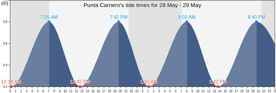 Punta Carnero, Ceuta, Ceuta, Spain tide chart
