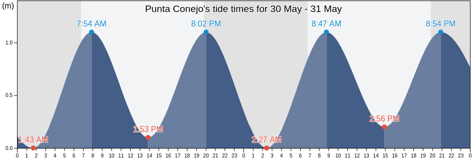 Punta Conejo, Salina Cruz, Oaxaca, Mexico tide chart