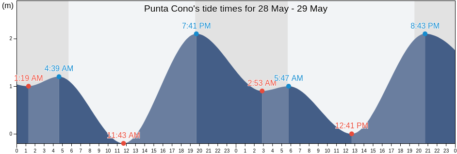 Punta Cono, Puerto Penasco, Sonora, Mexico tide chart