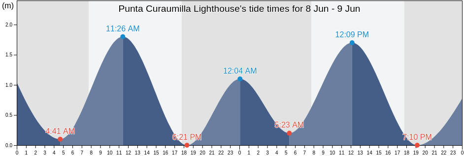 Punta Curaumilla Lighthouse, Provincia de Valparaiso, Valparaiso, Chile tide chart