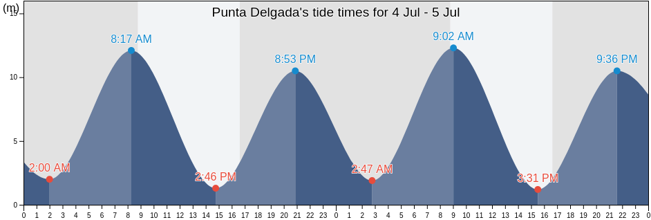 Punta Delgada, Provincia de Magallanes, Region of Magallanes, Chile tide chart