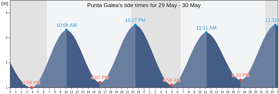 Punta Galea, Bizkaia, Basque Country, Spain tide chart