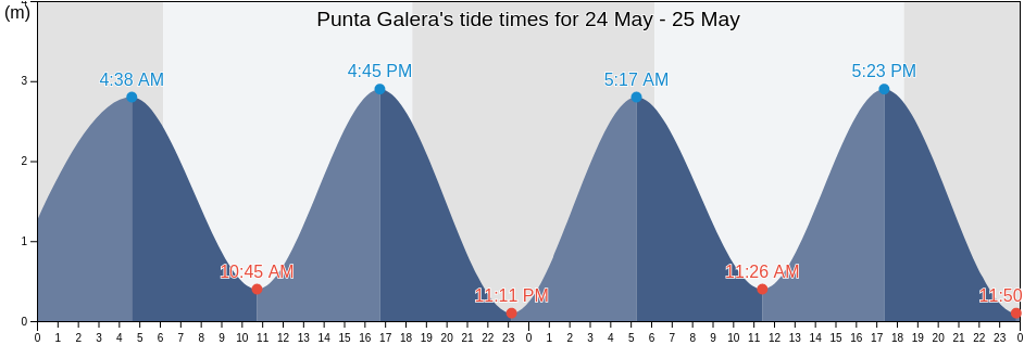 Punta Galera, Atacames, Esmeraldas, Ecuador tide chart