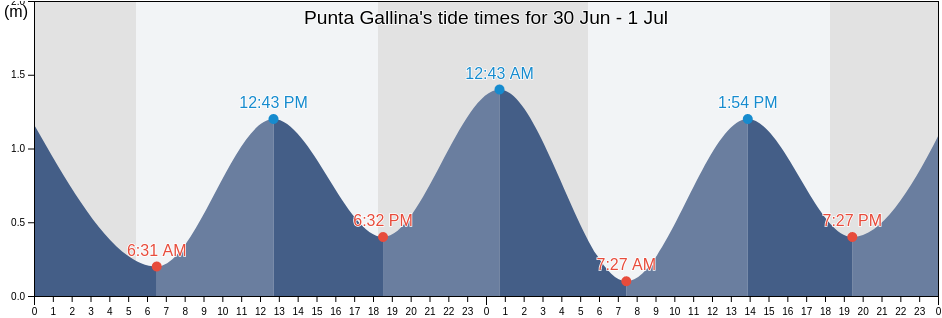 Punta Gallina, Uribia, La Guajira, Colombia tide chart
