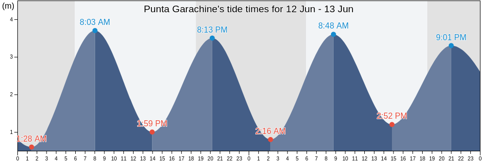 Punta Garachine, Darien, Panama tide chart