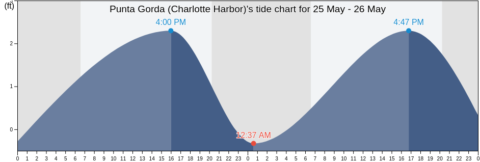 Punta Gorda (Charlotte Harbor), Charlotte County, Florida, United States tide chart
