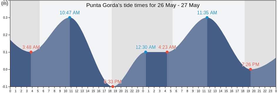 Punta Gorda, Toledo, Belize tide chart