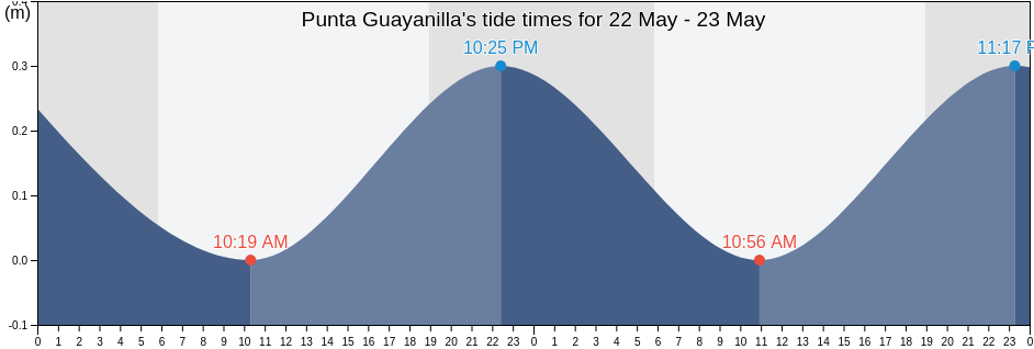 Punta Guayanilla, Guayanilla Barrio-Pueblo, Guayanilla, Puerto Rico tide chart