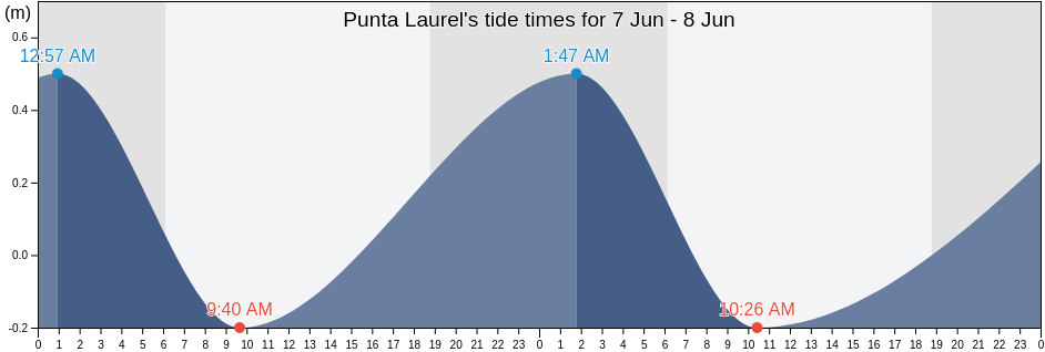 Punta Laurel, Bocas del Toro, Panama tide chart