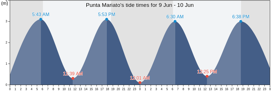 Punta Mariato, Veraguas, Panama tide chart