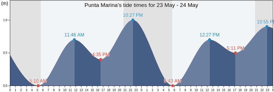 Punta Marina, Provincia di Ravenna, Emilia-Romagna, Italy tide chart