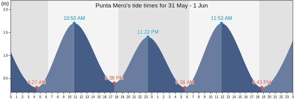 Punta Mero, Provincia de Contralmirante Villar, Tumbes, Peru tide chart