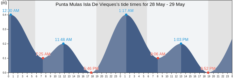 Punta Mulas Isla De Vieques, Florida Barrio, Vieques, Puerto Rico tide chart