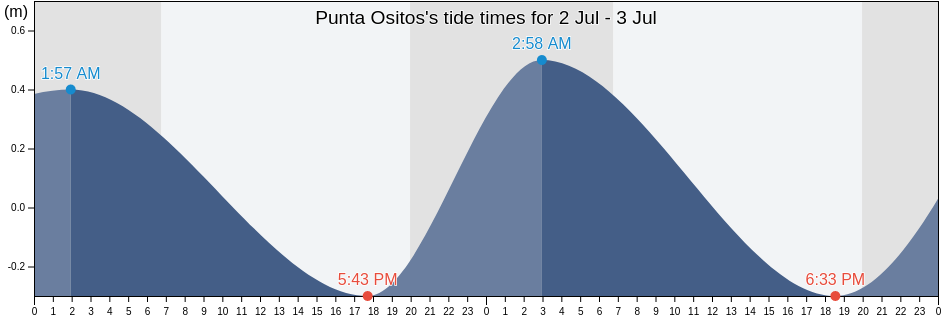 Punta Ositos, Coatzacoalcos, Veracruz, Mexico tide chart