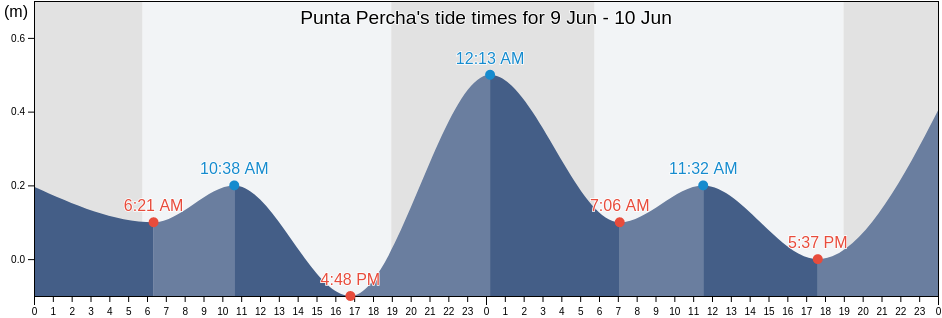 Punta Percha, Rio Grande, Puerto Rico tide chart
