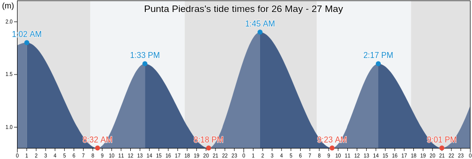 Punta Piedras, Partido de Punta Indio, Buenos Aires, Argentina tide chart