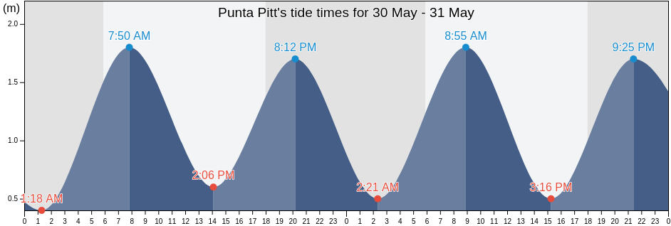 Punta Pitt, Canton San Cristobal, Galapagos, Ecuador tide chart