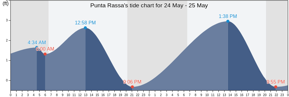 Punta Rassa, Lee County, Florida, United States tide chart