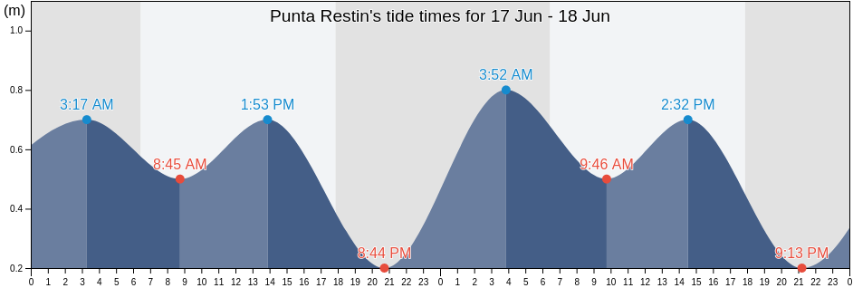 Punta Restin, Callao, Callao, Peru tide chart
