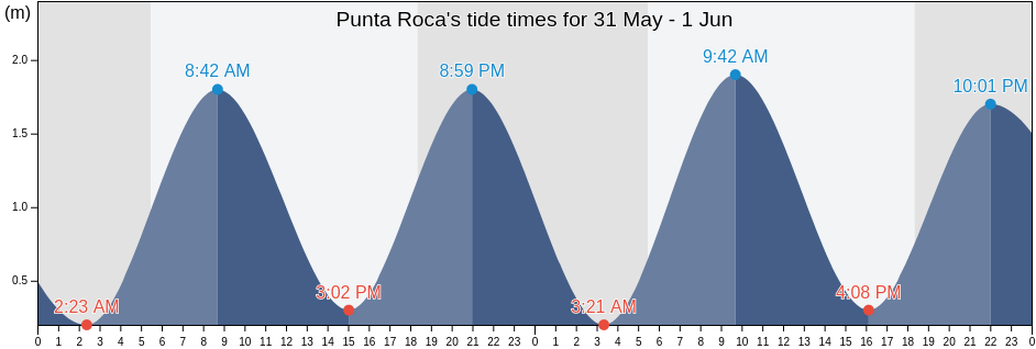 Punta Roca, La Libertad, El Salvador tide chart