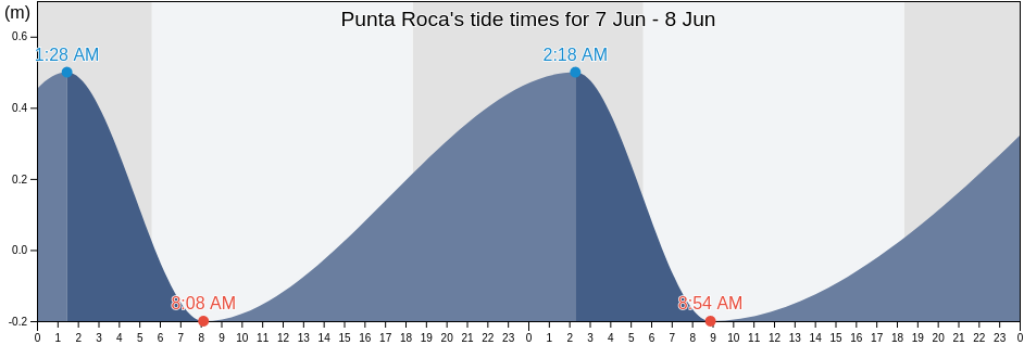 Punta Roca, Puerto Colombia, Atlantico, Colombia tide chart