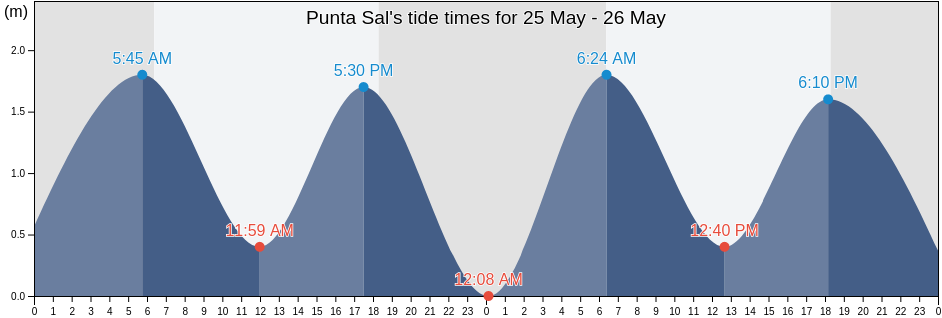 Punta Sal, Provincia de Contralmirante Villar, Tumbes, Peru tide chart
