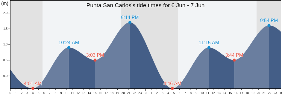 Punta San Carlos, Puerto Penasco, Sonora, Mexico tide chart