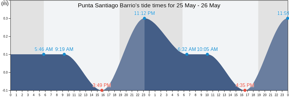 Punta Santiago Barrio, Humacao, Puerto Rico tide chart