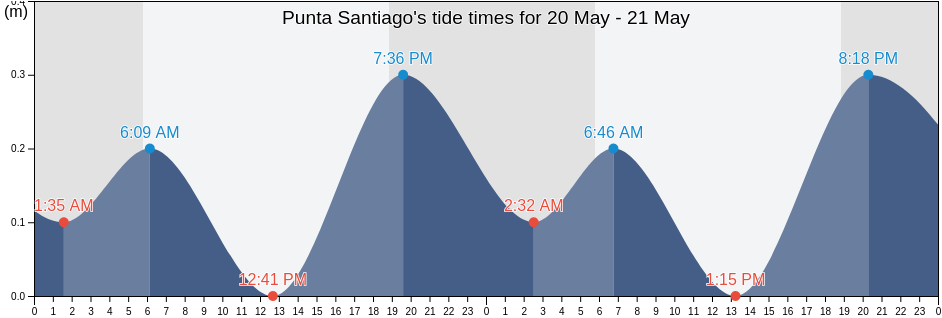 Punta Santiago, Punta Santiago Barrio, Humacao, Puerto Rico tide chart