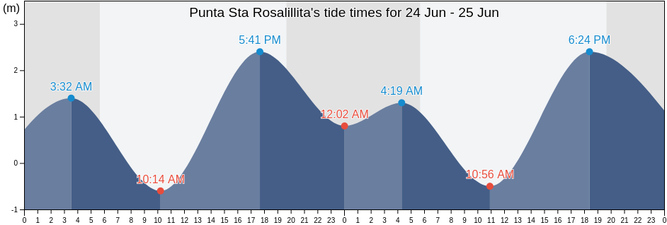 Punta Sta Rosalillita, Mulege, Baja California Sur, Mexico tide chart