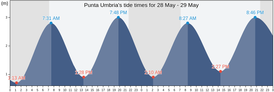 Punta Umbria, Provincia de Huelva, Andalusia, Spain tide chart