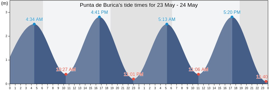Punta de Burica, Chiriqui, Panama tide chart
