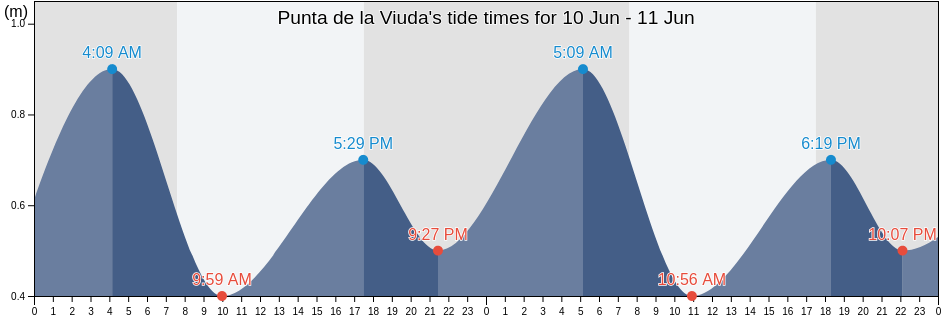 Punta de la Viuda, Chui, Rio Grande do Sul, Brazil tide chart