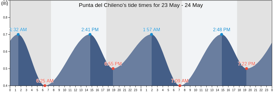 Punta del Chileno, Chui, Rio Grande do Sul, Brazil tide chart