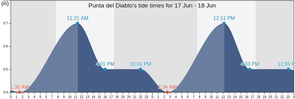 Punta del Diablo, Chui, Rio Grande do Sul, Brazil tide chart