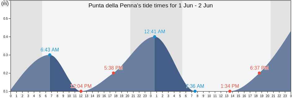 Punta della Penna, Provincia di Chieti, Abruzzo, Italy tide chart