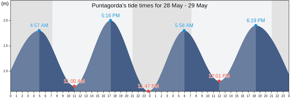 Puntagorda, Provincia de Santa Cruz de Tenerife, Canary Islands, Spain tide chart