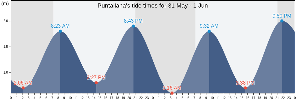 Puntallana, Provincia de Santa Cruz de Tenerife, Canary Islands, Spain tide chart