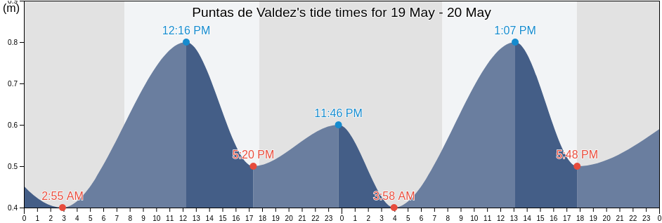 Puntas de Valdez, San Jose, Uruguay tide chart