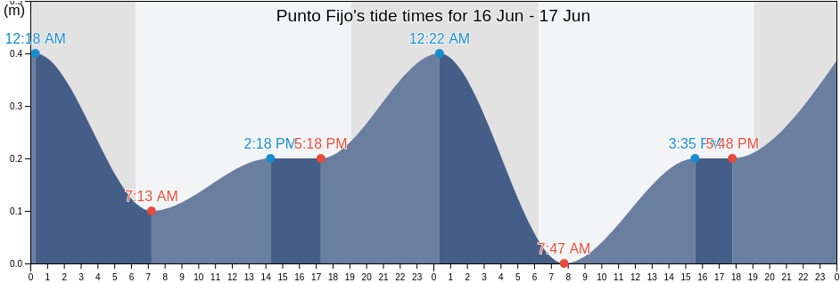 Punto Fijo, Municipio Carirubana, Falcon, Venezuela tide chart