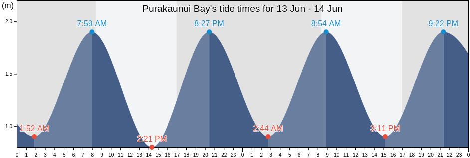 Purakaunui Bay, New Zealand tide chart