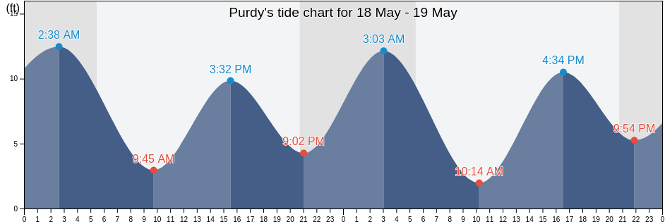 Purdy, Pierce County, Washington, United States tide chart