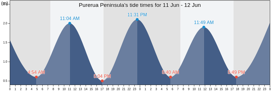 Purerua Peninsula, Auckland, New Zealand tide chart