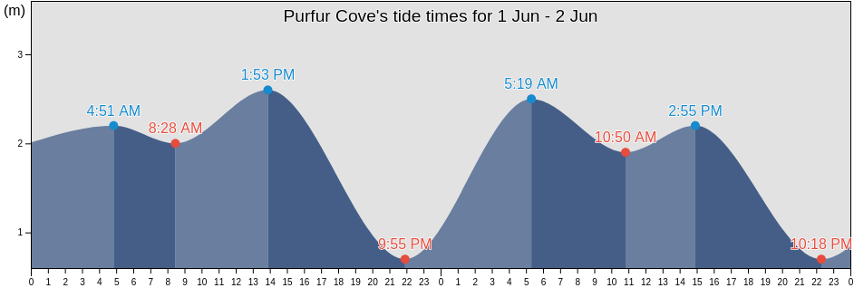 Purfur Cove, Nunavut, Canada tide chart